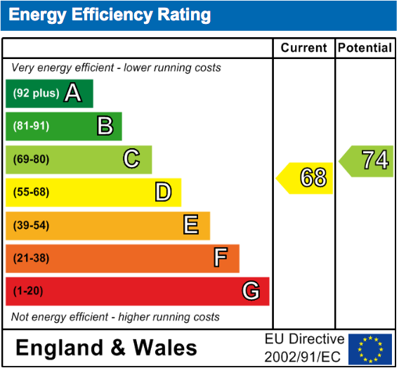 EPC Graph for Rowland Close, Wallingford