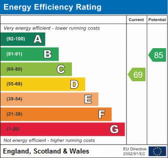 EPC Graph for Rowland Close, Wallingford