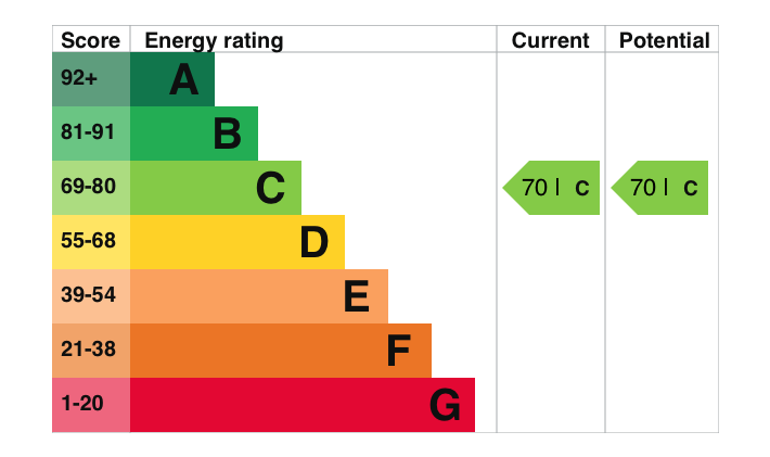 EPC Graph for Rowland Close, Wallingford