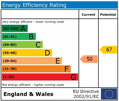 EPC Graph for Rowland Road, Cholsey
