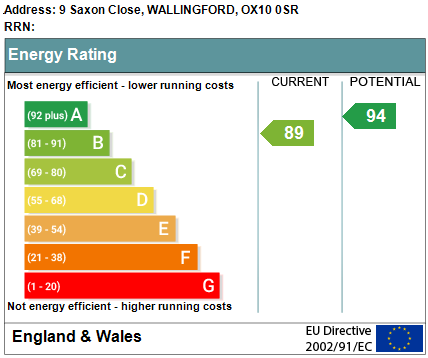 EPC Graph for Saxon Close, Wallingford