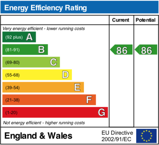 EPC Graph for Schuster Close, Cholsey