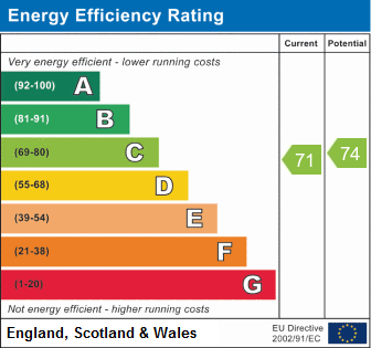 EPC Graph for Sinodun View, Warborough