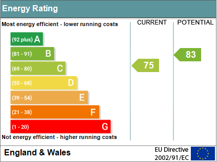EPC Graph for Slade End, Brightwell-cum-Sotwell