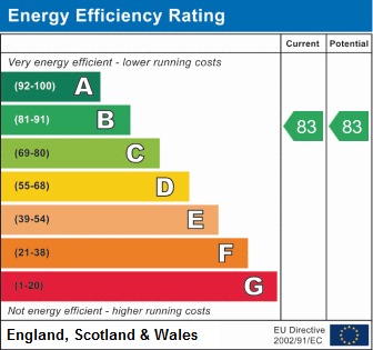 EPC Graph for Smith Court, Wallingford