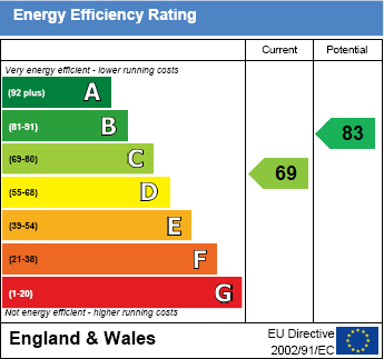 EPC Graph for Sotwell Street, Brightwell-cum-Sotwell