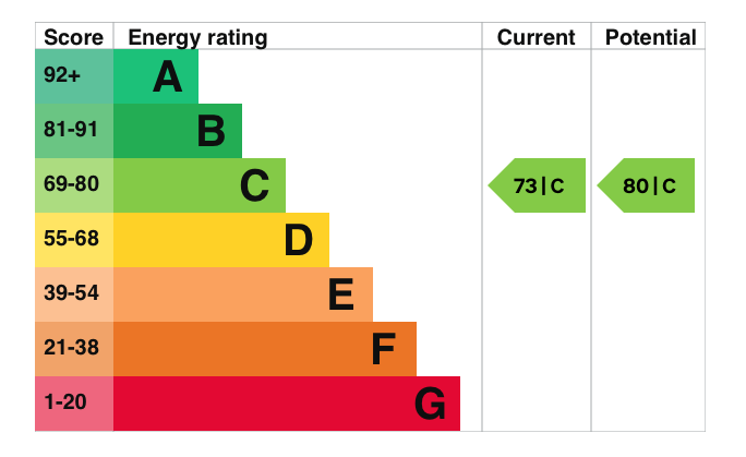 EPC Graph for Sotwell Street, Brightwell cum Sotwell