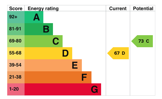 EPC Graph for Sotwell Street, Brightwell-cum-Sotwell