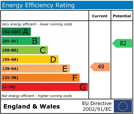 EPC Graph for South Stoke Road, Woodcote