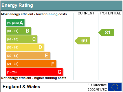 EPC Graph for South View, Wallingford