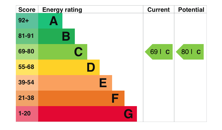 EPC Graph for Sovereign Place, Wallingford