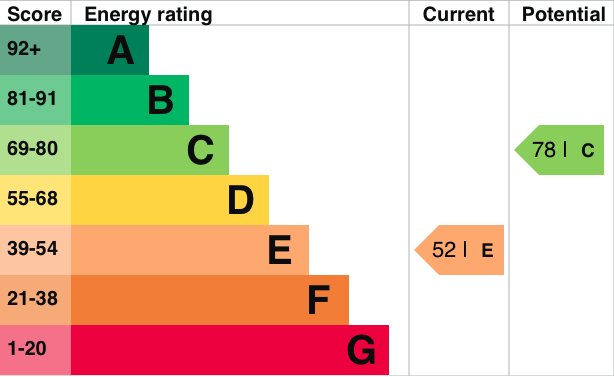 EPC Graph for Springdale, Wallingford