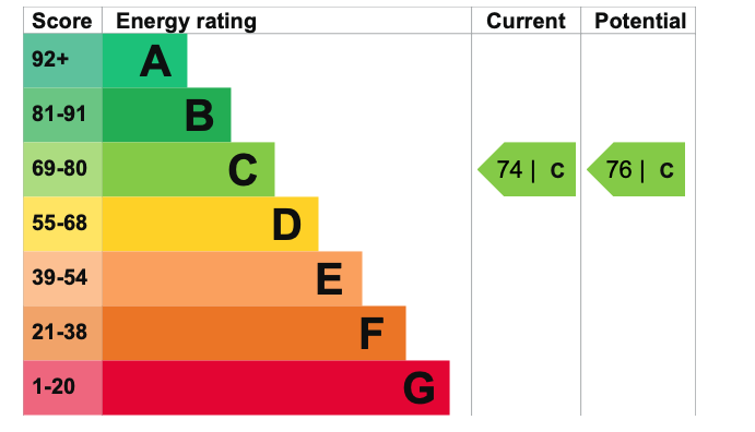EPC Graph for Spyers Court, Wood Street, Wallingford