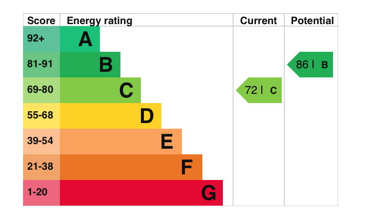 EPC Graph for St Georges Green, Wallingford