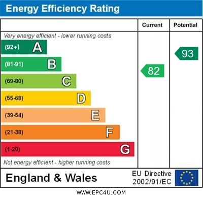 EPC Graph for St. George's Road, Wallingford