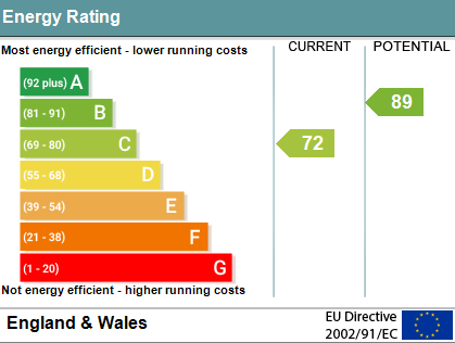 EPC Graph for St Georges Road, Wallingford