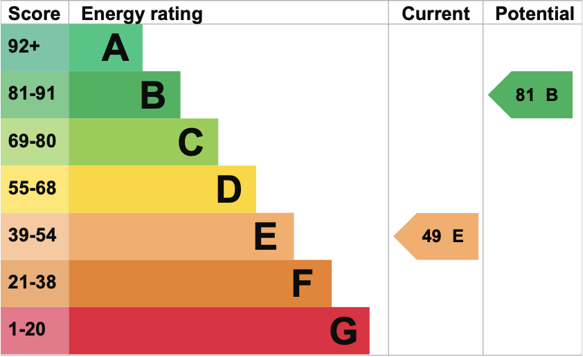 EPC Graph for St. Georges Road, Wallingford