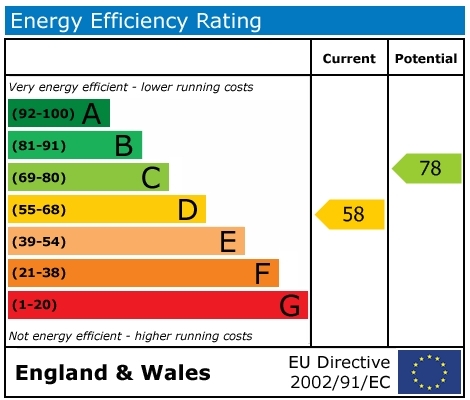 EPC Graph for St. Georges Road, Wallingford