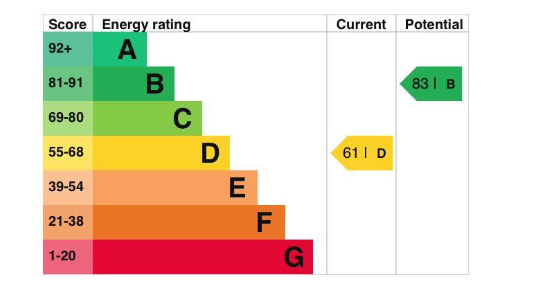 EPC Graph for St Helens Way, Benson