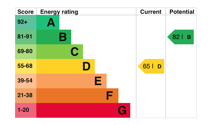 EPC Graph for St. Helens Way, Benson