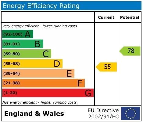 EPC Graph for St. Helens Way, Benson