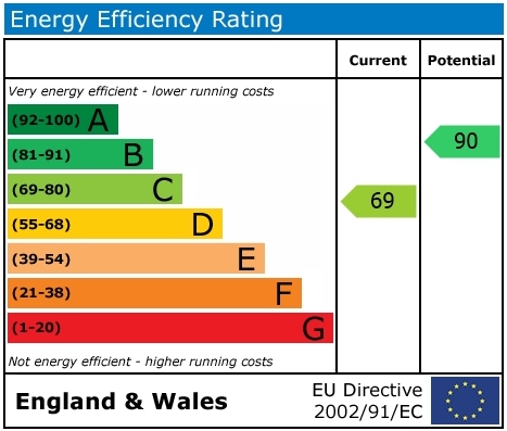 EPC Graph for St. Helens Way, Benson