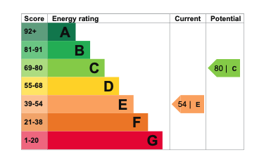 EPC Graph for St. Johns Road, Wallingford