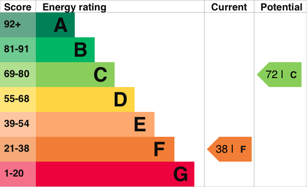 EPC Graph for St. Johns Road, Wallingford