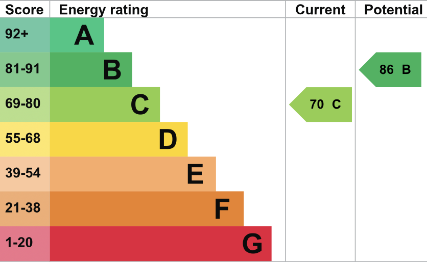 EPC Graph for St. Johns Terrace, Wallingford