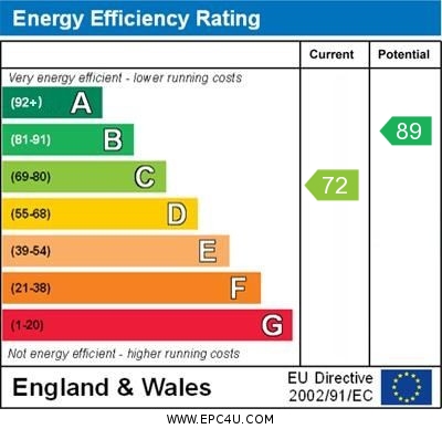 EPC Graph for St. Julians Crescent, Shrewsbury