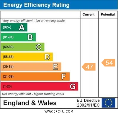 EPC Graph for St. Leonards Lane, Wallingford