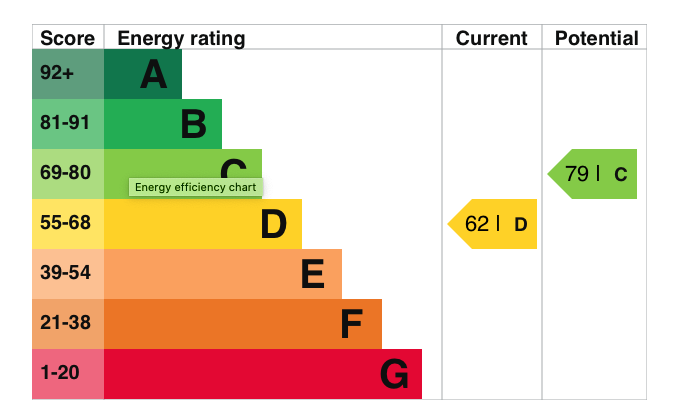 EPC Graph for St. Lucians Lane, Wallingford