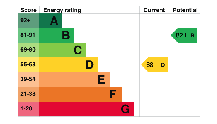 EPC Graph for St. Lucians Lane, Wallingford
