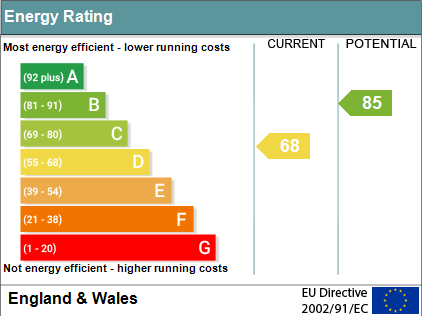 EPC Graph for St. Lucians Lane, Wallingford