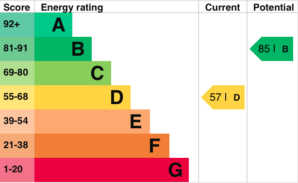 EPC Graph for St. Lucians Lane, Wallingford