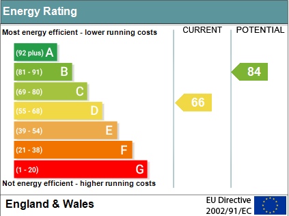 EPC Graph for St. Lucians Lane, Wallingford
