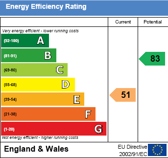 EPC Graph for St. Nicholas Road, Wallingford