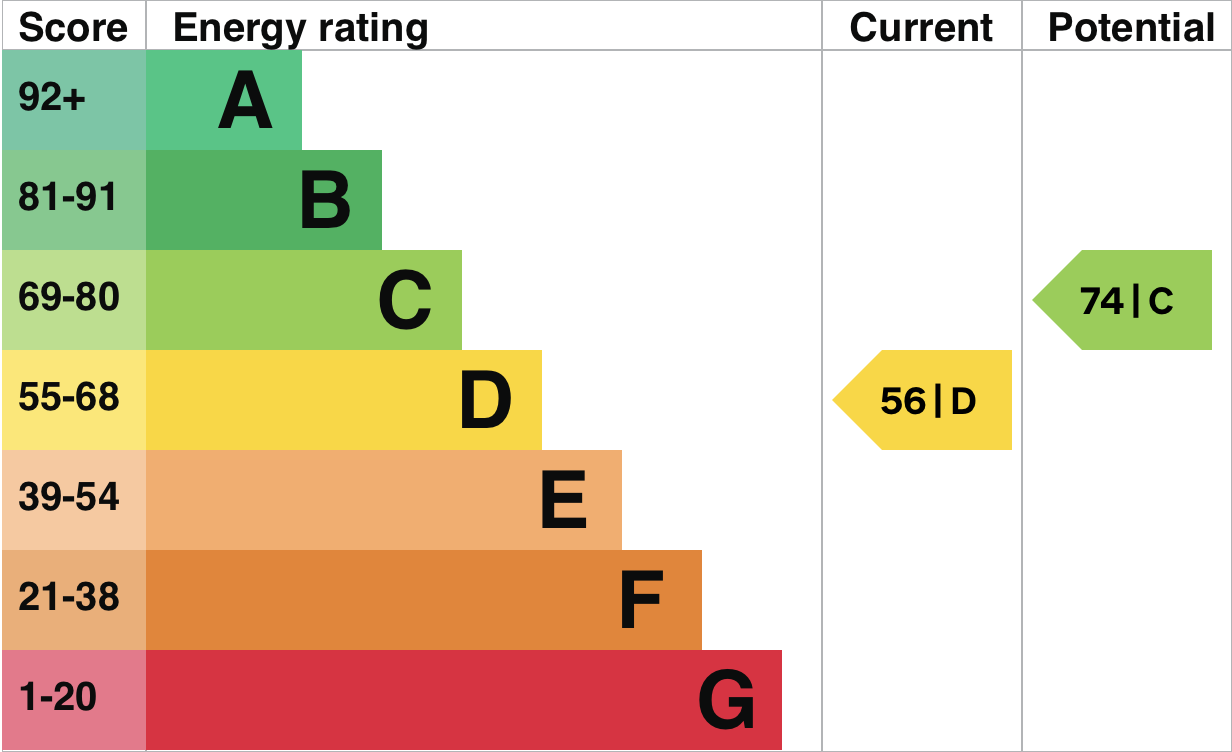 EPC Graph for St. Nicholas Road, Wallingford