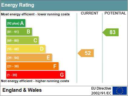 EPC Graph for St. Peters Street, Wallingford