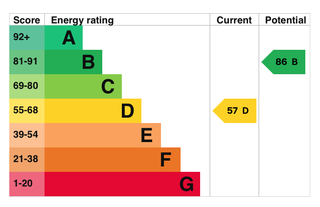 EPC Graph for St. Rualds Close, Wallingford