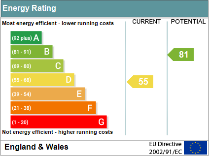 EPC Graph for Station Road, Wallingford