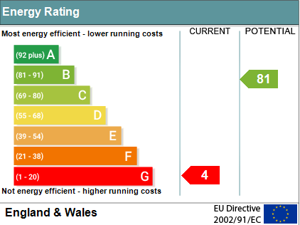 EPC Graph for Station Road, Wallingford