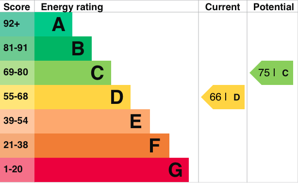 EPC Graph for Station Road, Wallingford