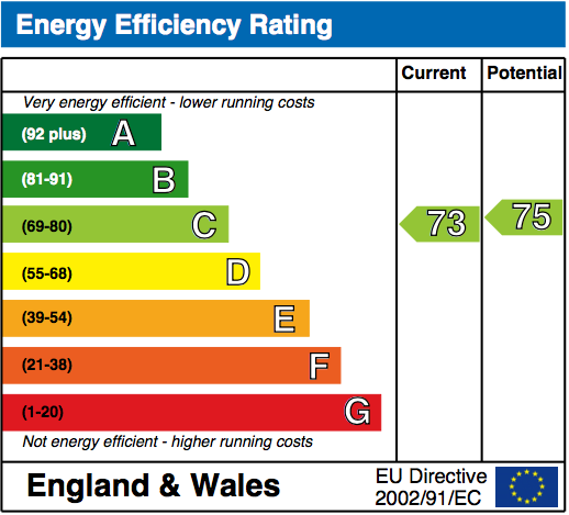 EPC Graph for Station Road, Cholsey
