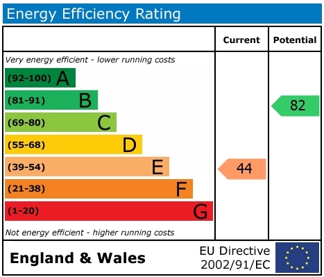 EPC Graph for Stoke Row, Henley-on-Thames