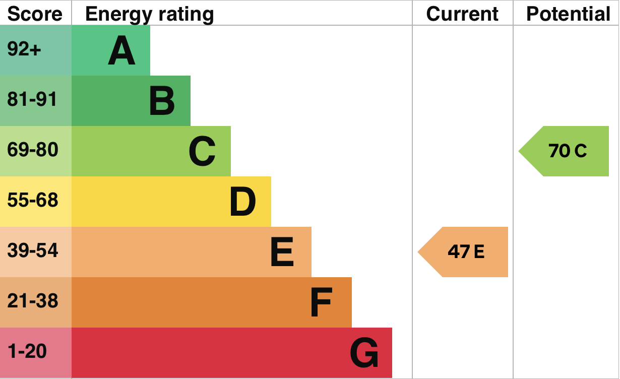 EPC Graph for Stoke Row Road, Kingwood