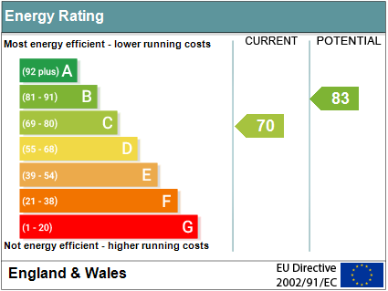 EPC Graph for Stort Close, Didcot