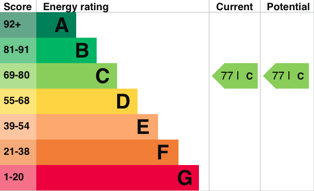 EPC Graph for Summit House Close, Woodcote