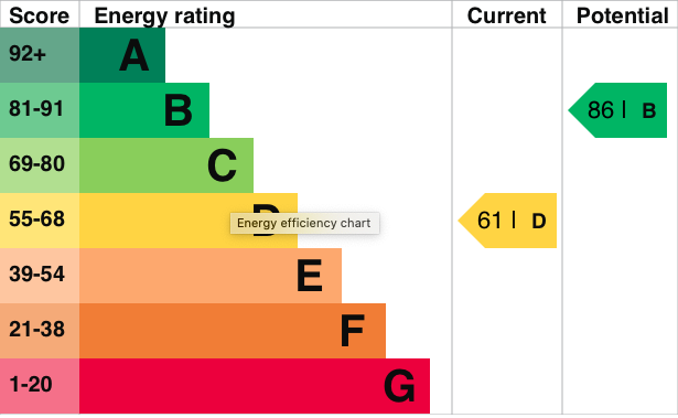 EPC Graph for Sunnyside, Benson