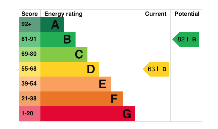 EPC Graph for Sunnyside, Benson, Wallingford
